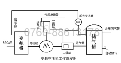 变频空压机工作流程图